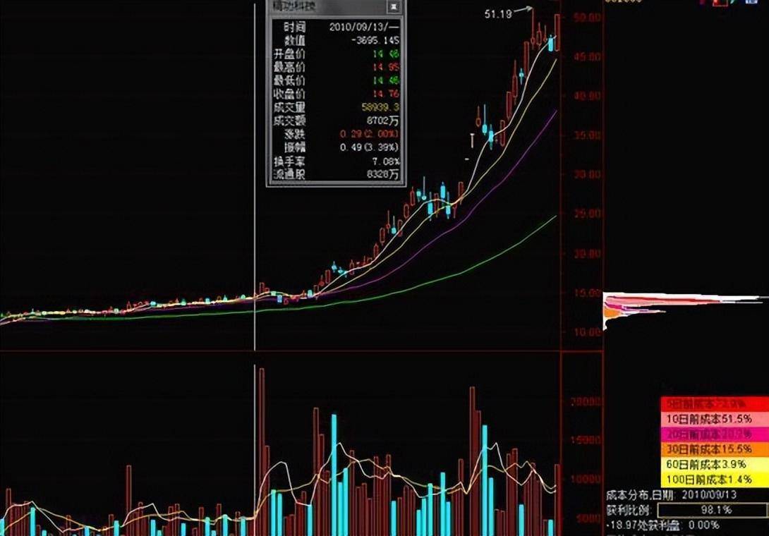 找主力盯紧筹码分布帮你规避主力陷阱