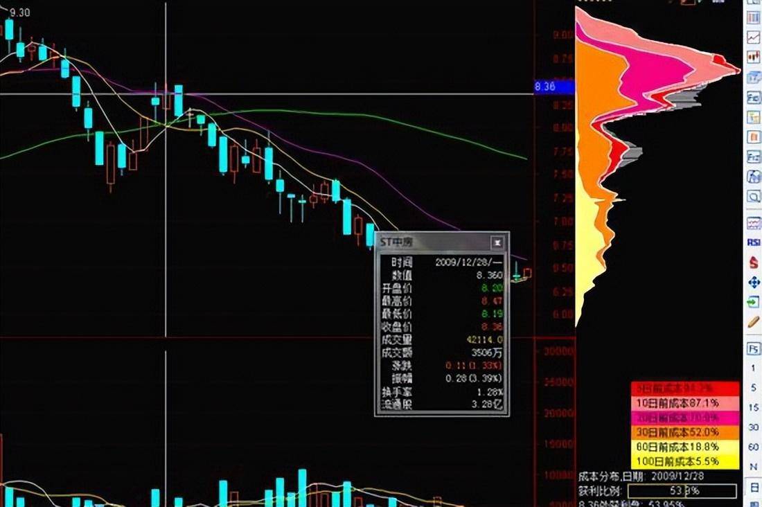 找主力盯紧筹码分布帮你规避主力陷阱