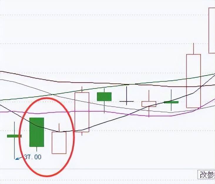 K线的不同类型全解永久收藏简单明了教您怎么看懂K线图!