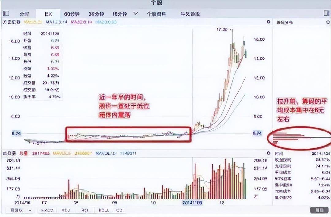 只用一个筹码集中度就抓到主力从亏二十万到赚六百万的经验