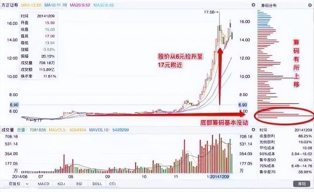 只用一个筹码集中度就抓到主力从亏二十万到赚六百万的经验