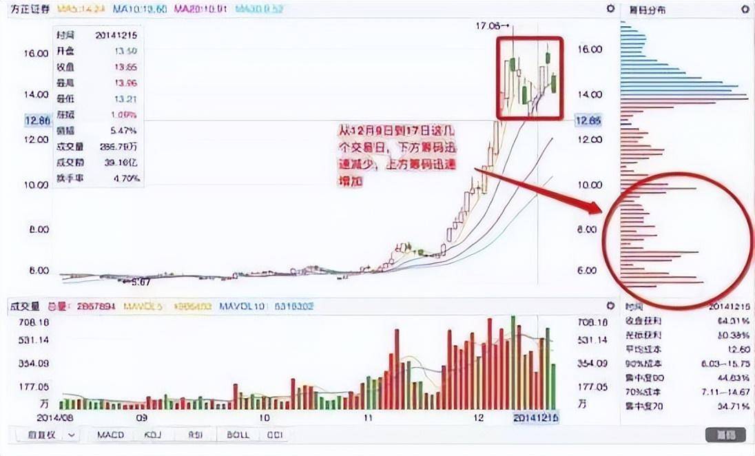 只用一个筹码集中度就抓到主力从亏二十万到赚六百万的经验