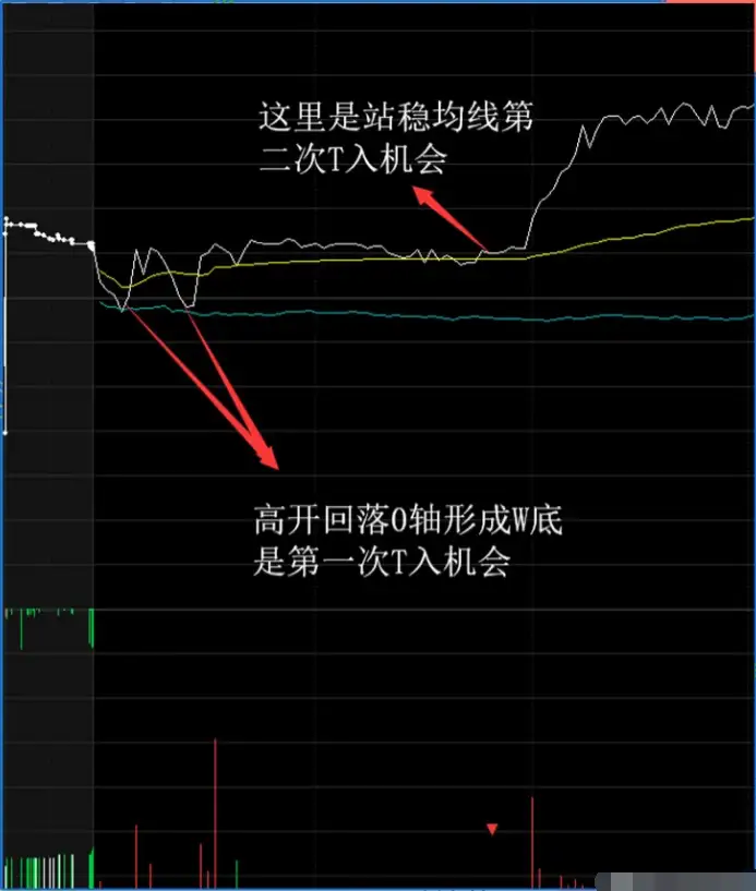 股票被套后是选择割肉离场还是选择解套怎么操作会更好?