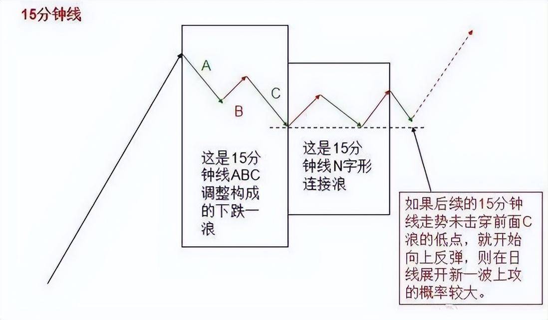 从亏损到盈利只因顿悟15分钟K线赚的怀疑人生！