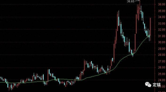 一口气回撤34日均线买入法