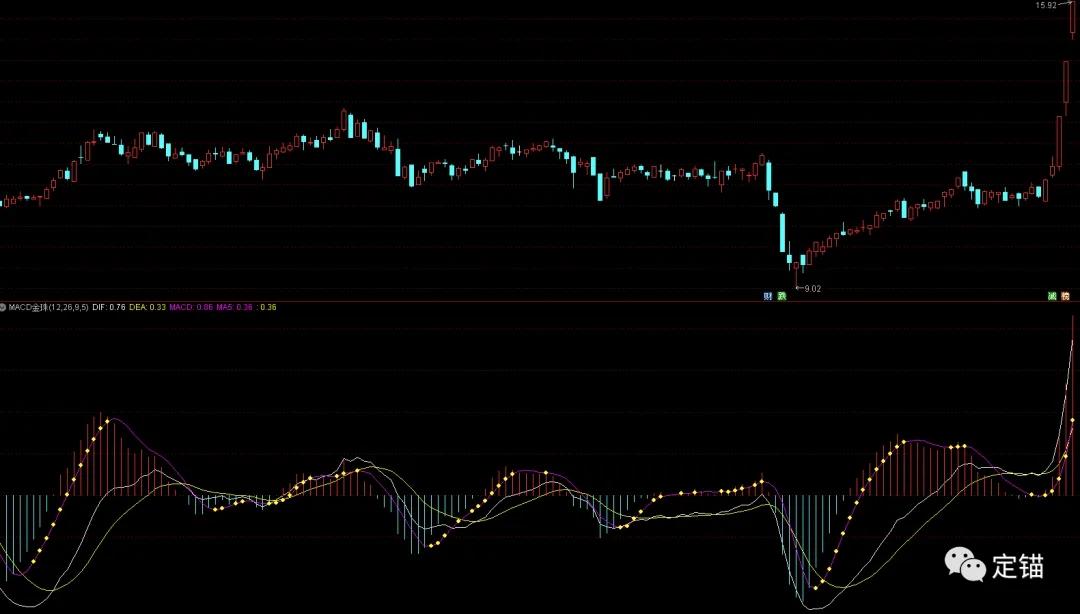 给MACD加二行源码MACD金珠