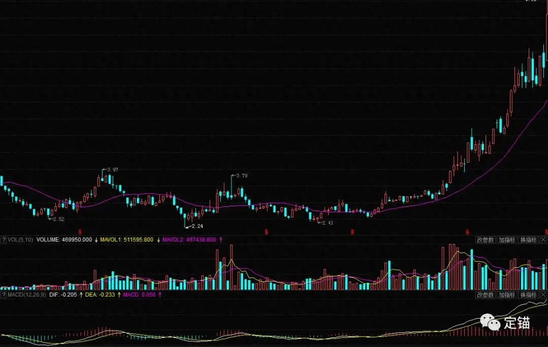 按图索骥发现牛股附筛选公式源码