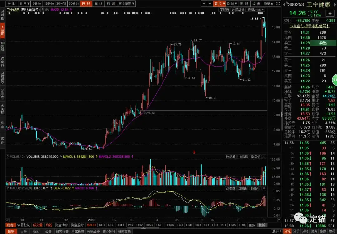 按图索骥发现牛股附筛选公式源码