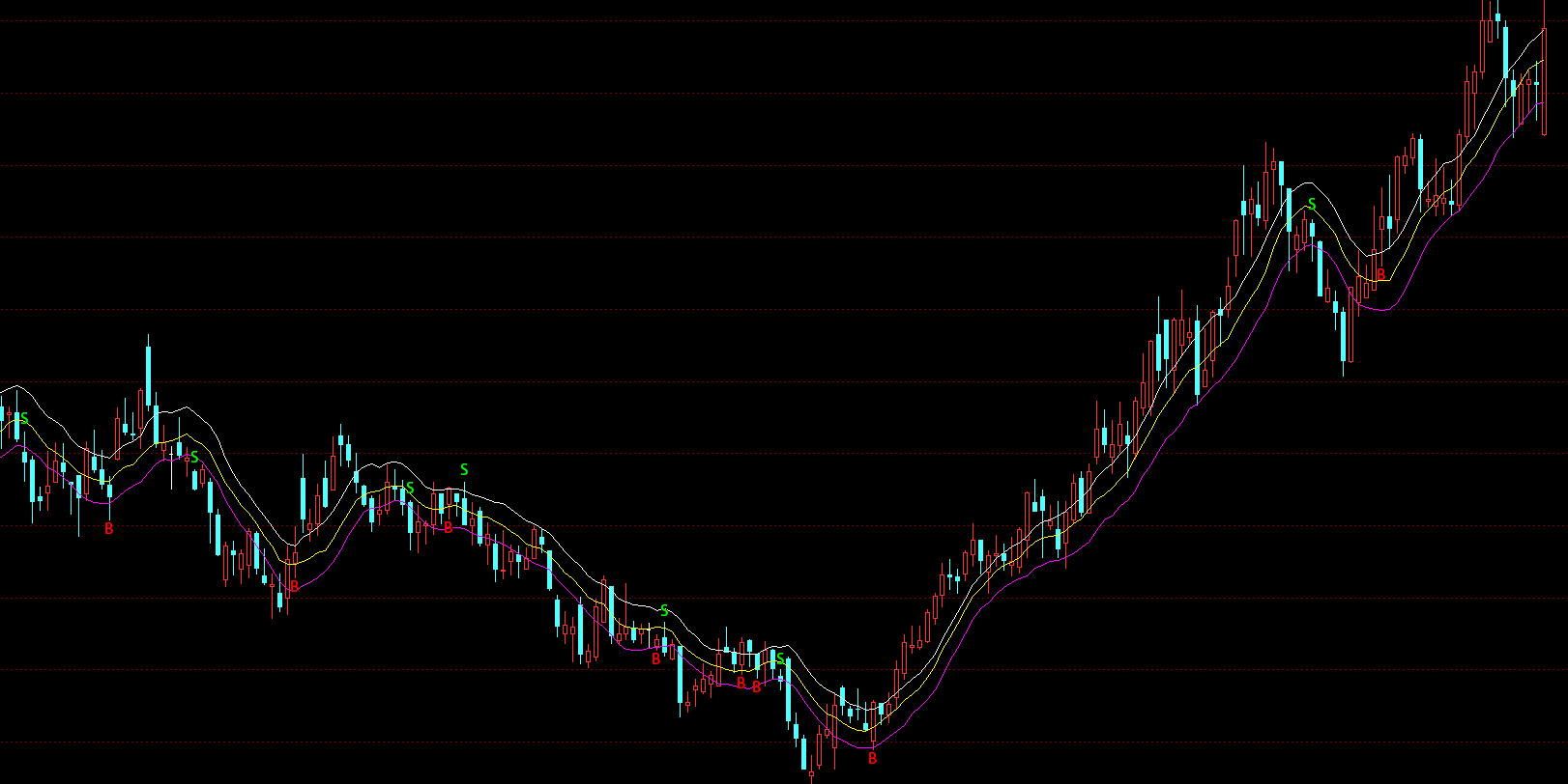 HCL通道指标优化显示BS信号源码