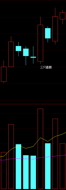 三只喜鹊战法主图及选股公式源码