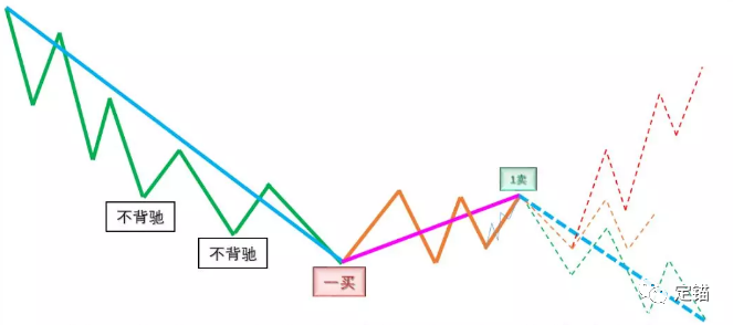 中小资金的高效买卖法
