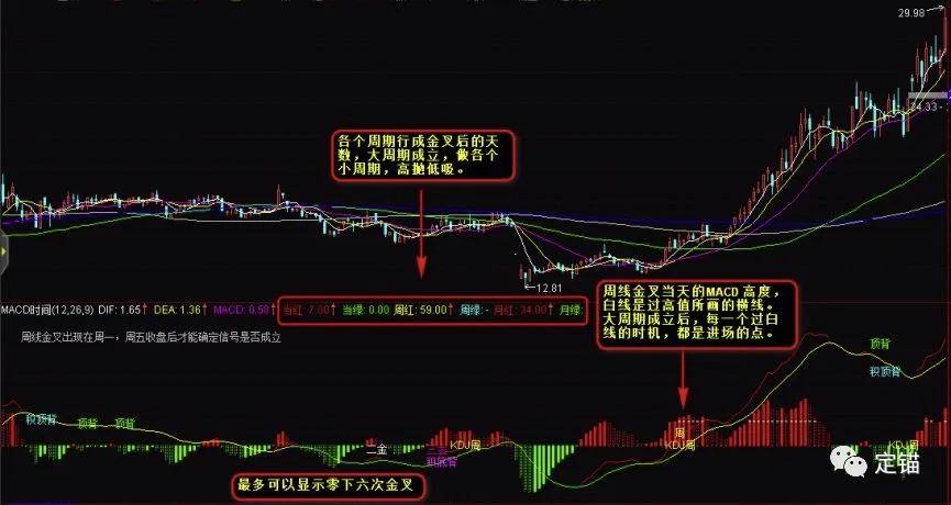 MACD多周期时间背离面积