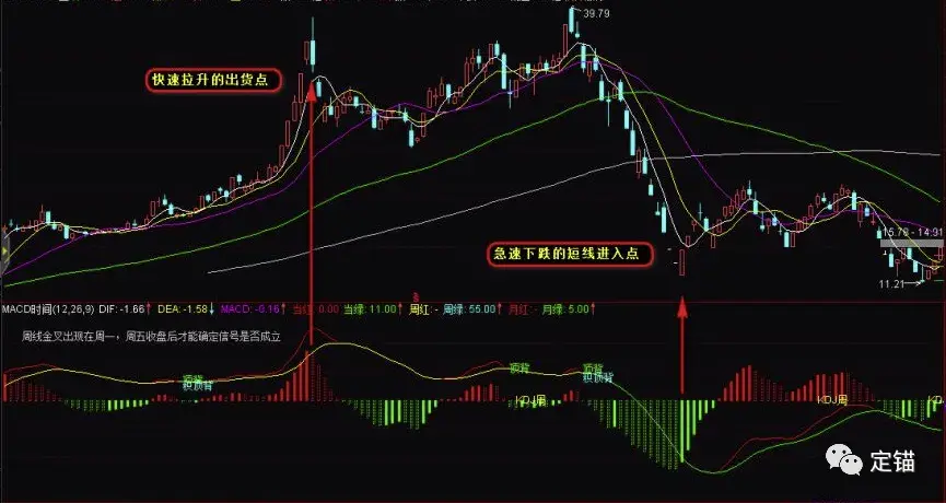 MACD多周期时间背离面积