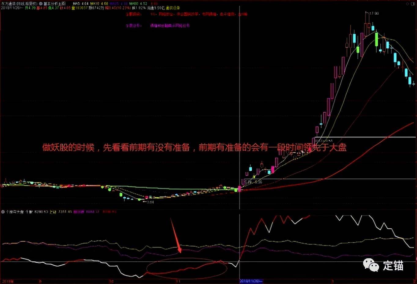 个股与大盘强弱度对比副图指标