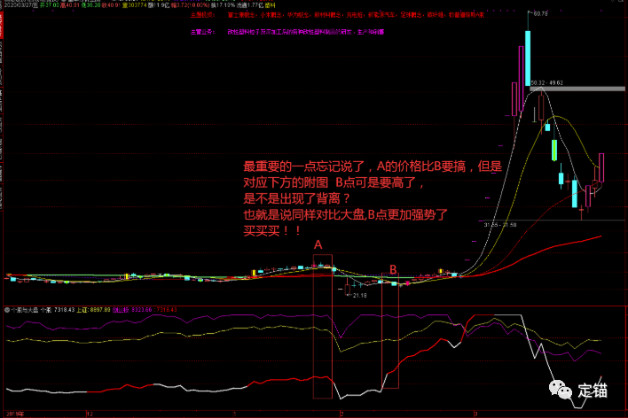 个股与大盘强弱度对比副图指标