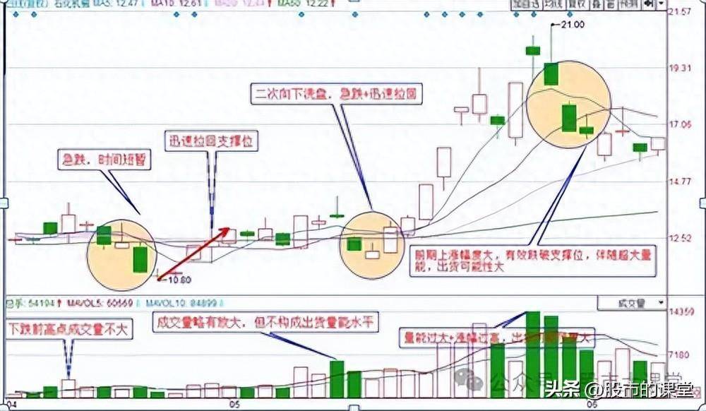 学会精华知识解析主力洗盘的方法