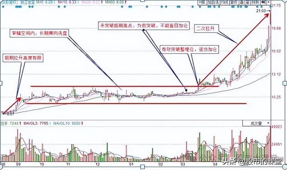 学会精华知识解析主力洗盘的方法