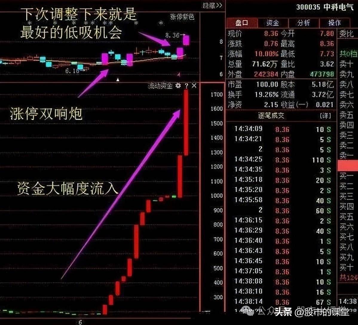 学会精华知识解析主力洗盘的方法