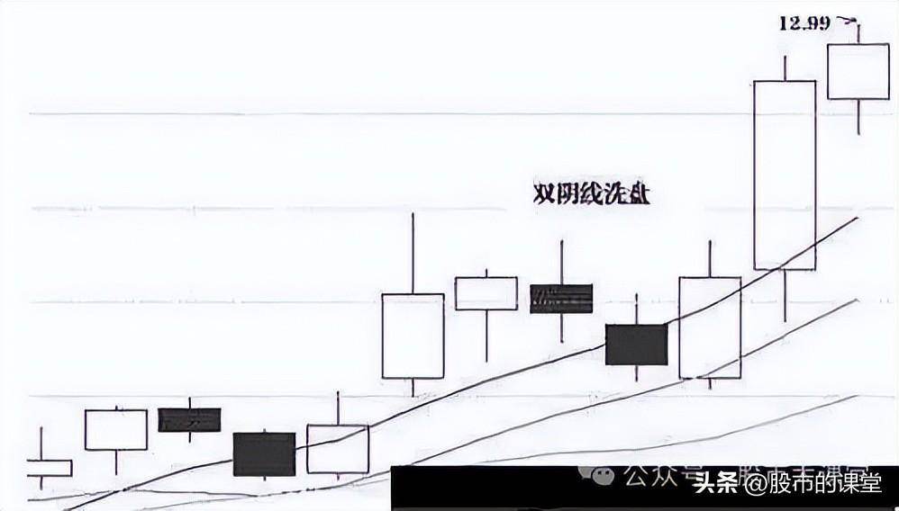 学会精华知识解析主力洗盘的方法