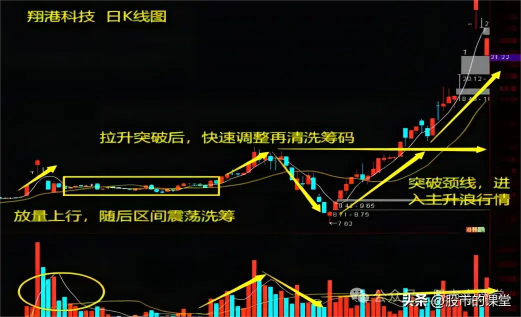 学会精华知识解析主力洗盘的方法