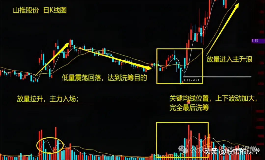 学会精华知识解析主力洗盘的方法
