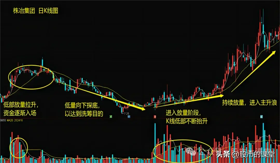 学会精华知识解析主力洗盘的方法