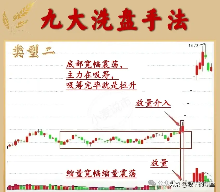 学会精华知识解析主力洗盘的方法