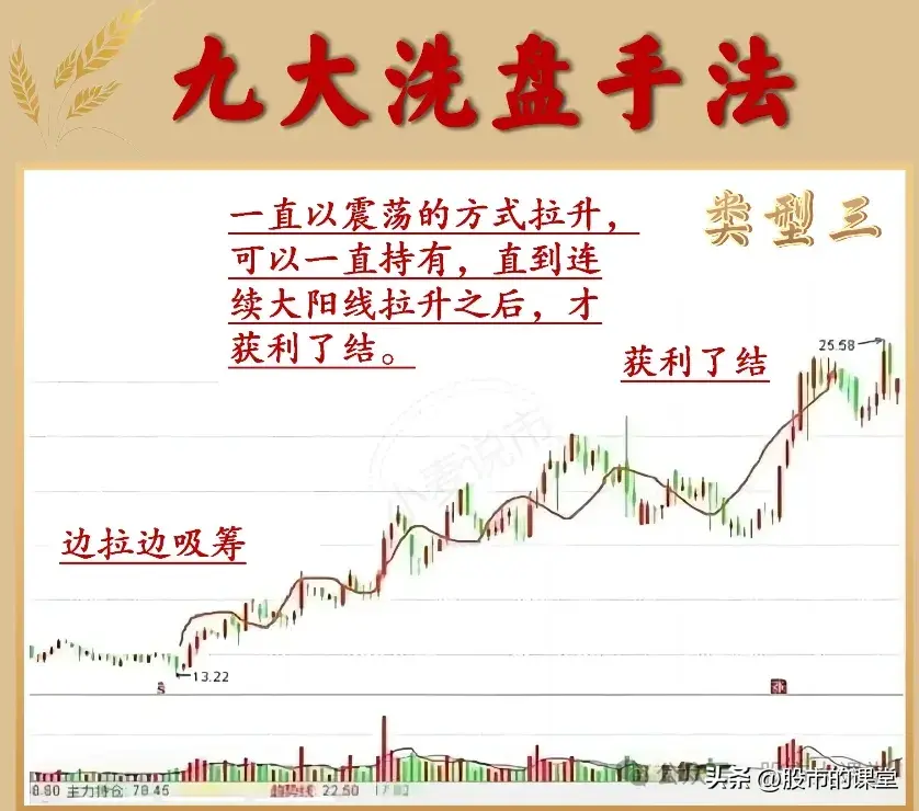 学会精华知识解析主力洗盘的方法