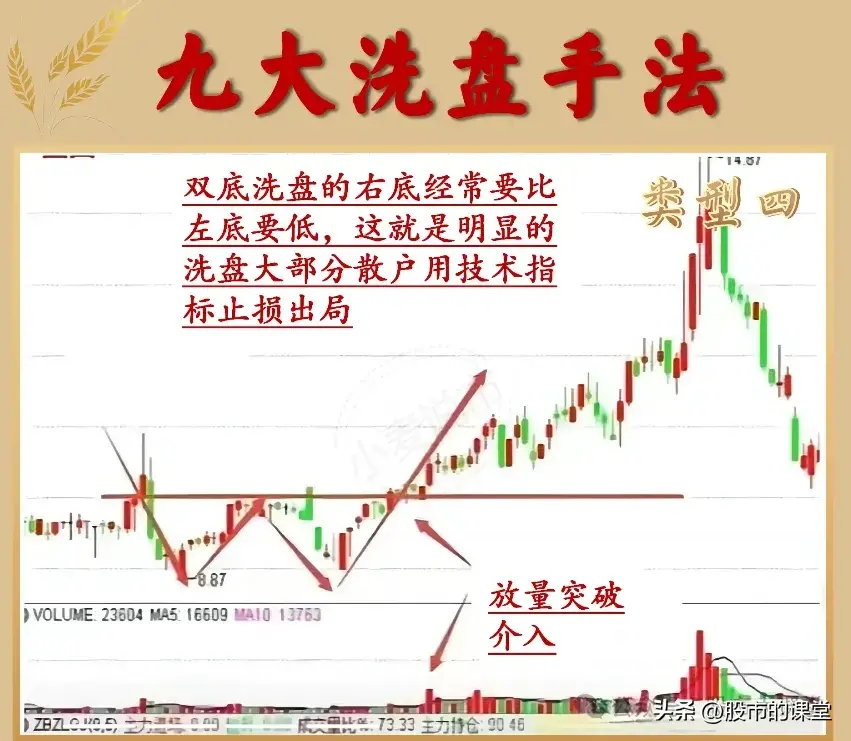 学会精华知识解析主力洗盘的方法