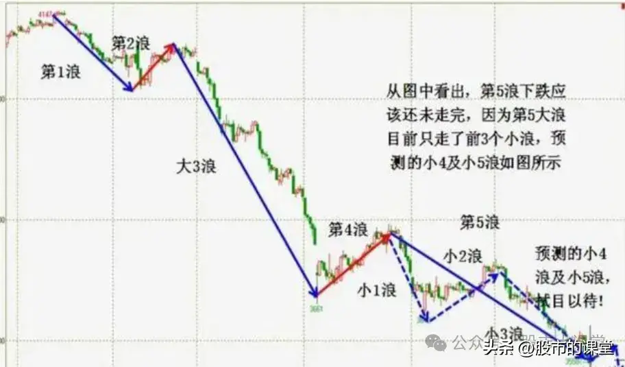 学会干货知识解析波浪理论的实战用法