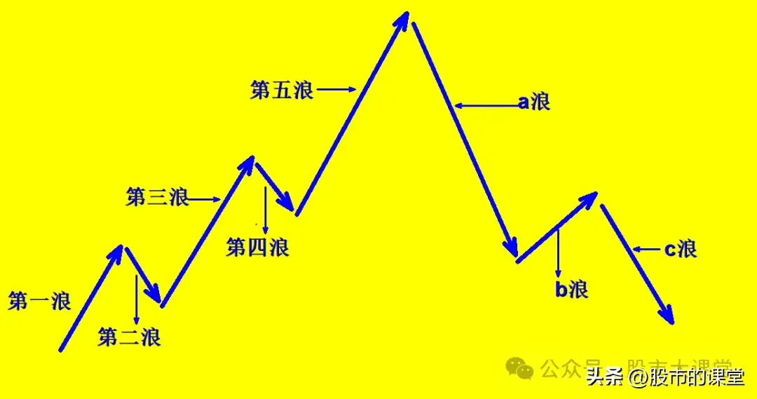 学会干货知识解析波浪理论的实战用法