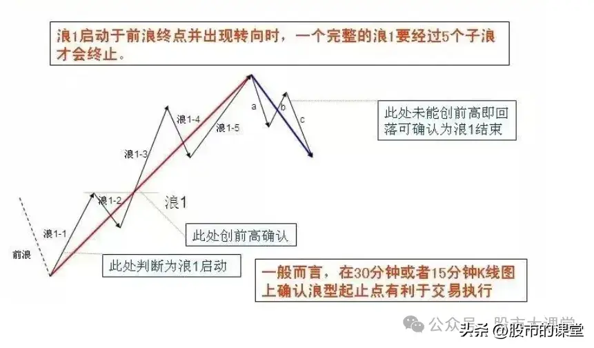 学会干货知识解析波浪理论的实战用法