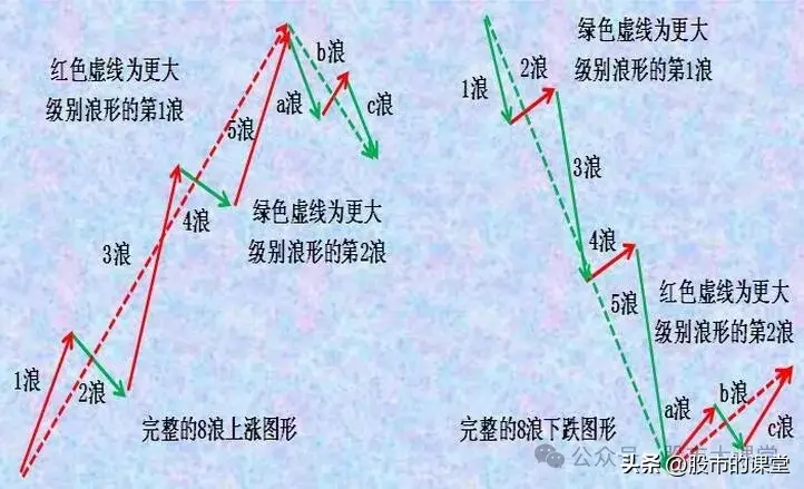 学会干货知识解析波浪理论的实战用法