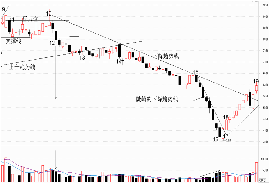 趋势的综合分析