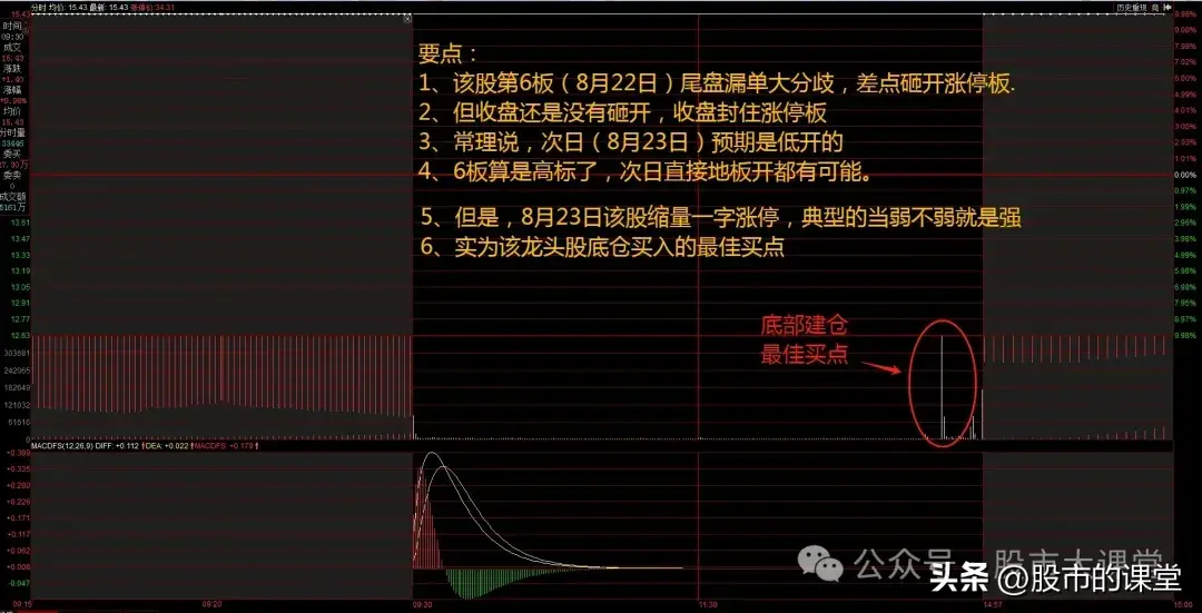 学会干货知识解析买到强势股的实战方法