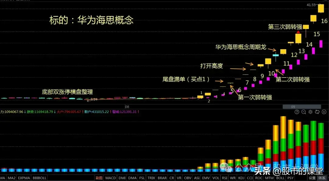 学会干货知识解析买到强势股的实战方法