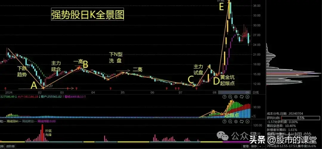 学会干货知识解析买到强势股的实战方法