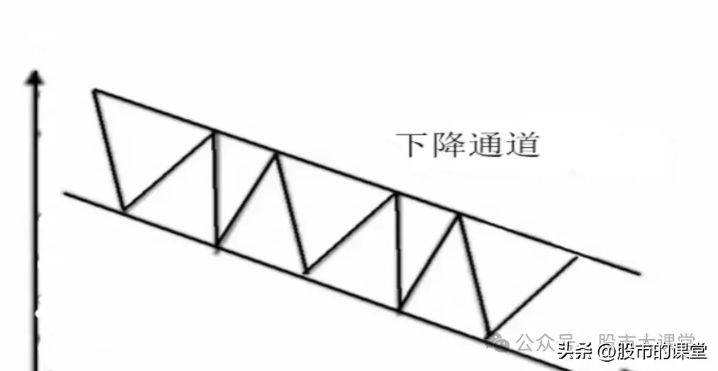 学会精华知识解析上升通道和下降通道的实战用法