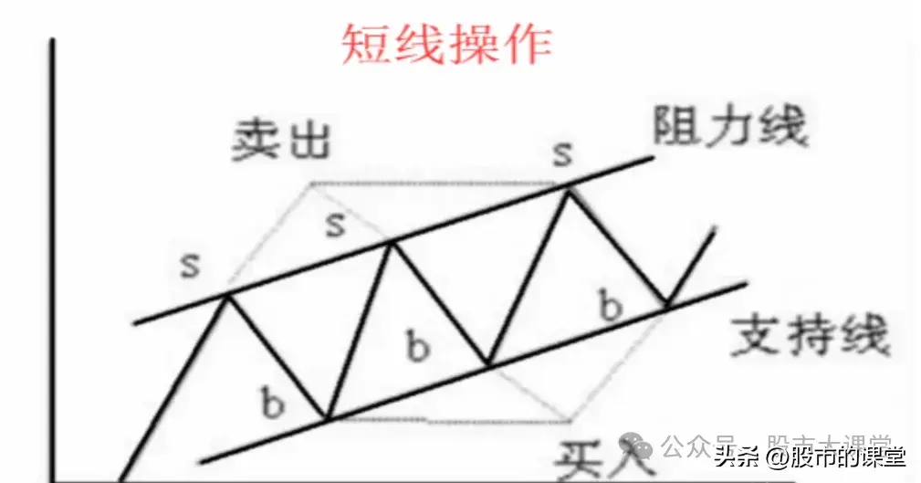 学会精华知识解析上升通道和下降通道的实战用法