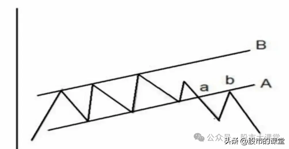 学会精华知识解析上升通道和下降通道的实战用法