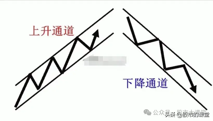 学会精华知识解析上升通道和下降通道的实战用法