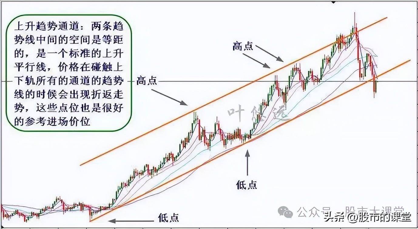 学会精华知识解析上升通道和下降通道的实战用法
