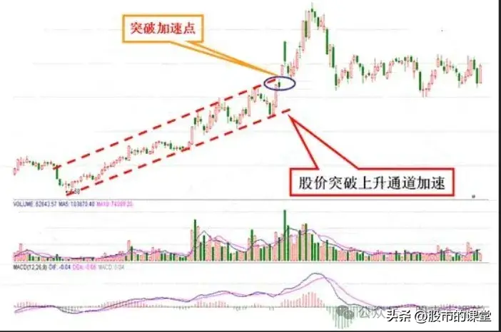 学会精华知识解析上升通道和下降通道的实战用法