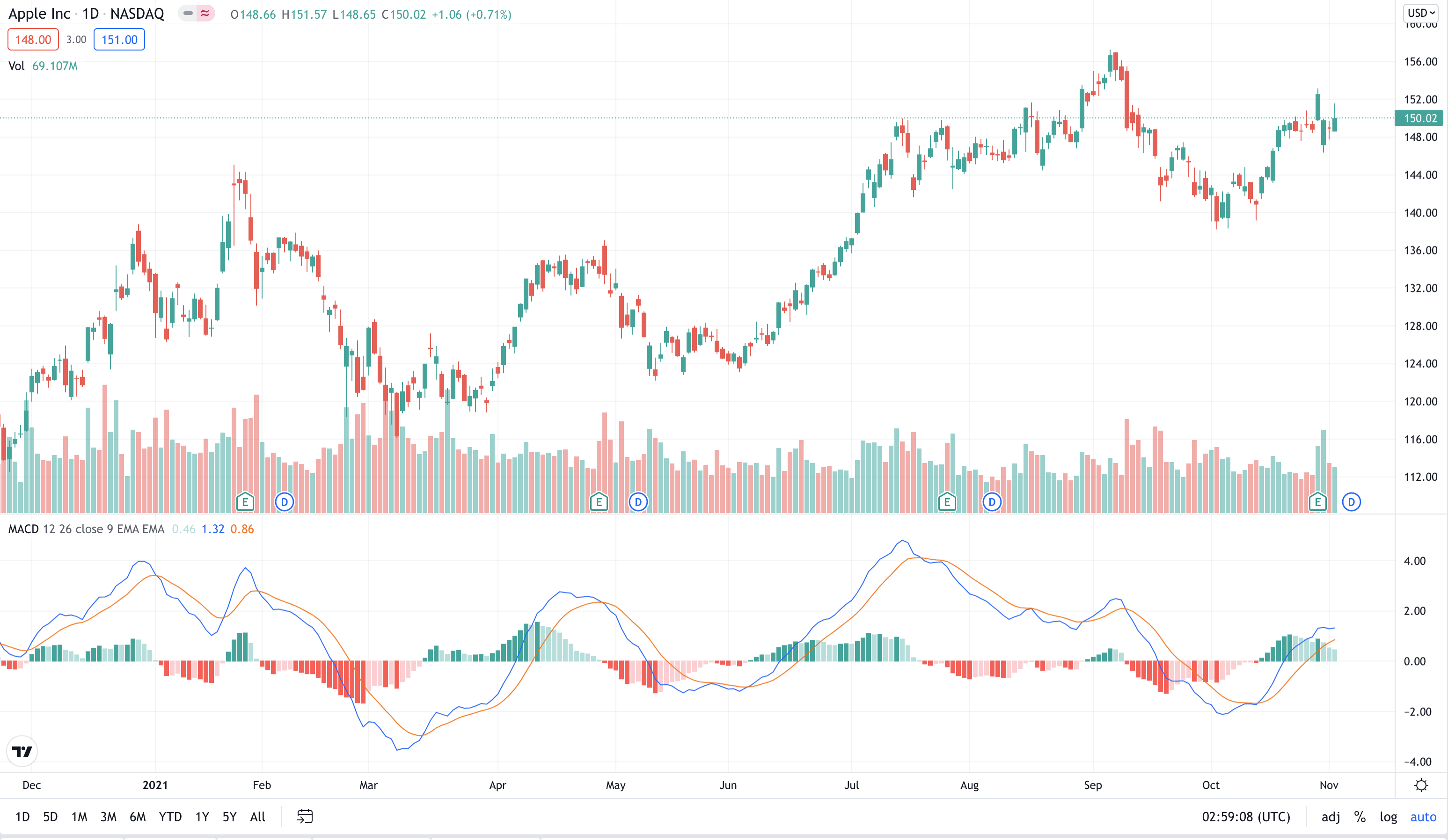 量化交易策略分享DoubleMacd