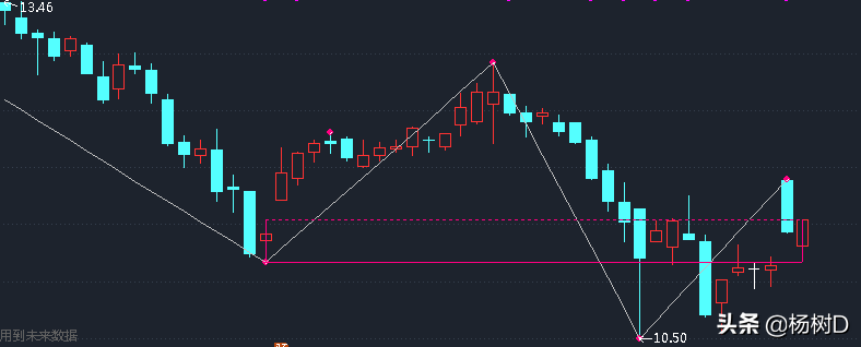 缠中说禅之中枢指标公式