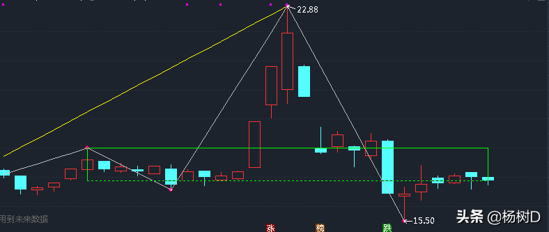 缠中说禅之中枢指标公式