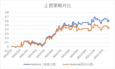 止损策略评测盘中实时止损和收盘止损哪个更好？
