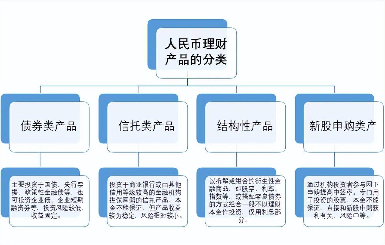 银行理财产品都有哪些分类你知道吗？