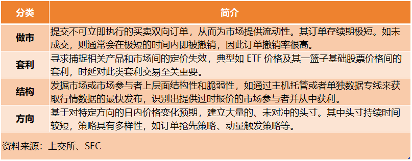 什么是高频交易及智能算法交易?