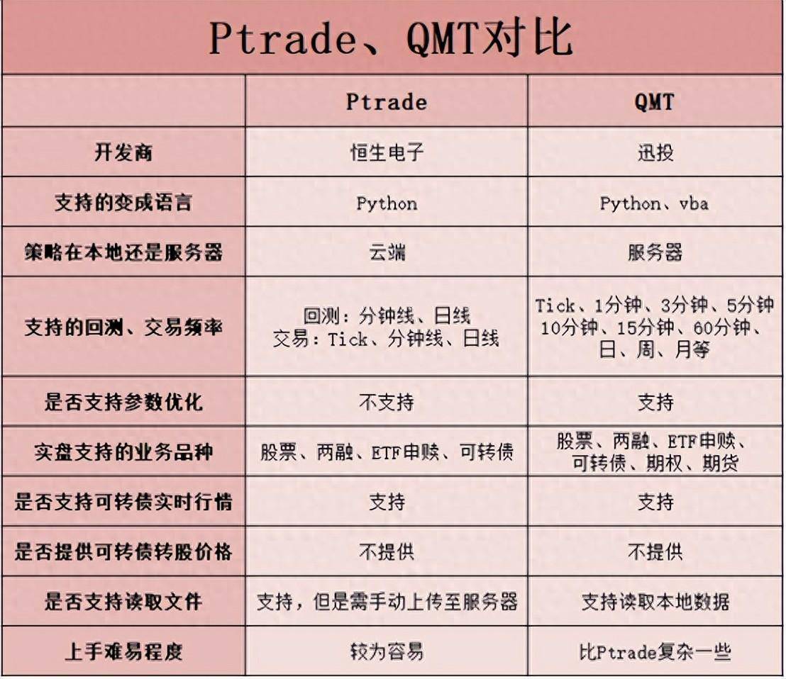 量化交易注意事项讯投QMT恒生的Ptrade